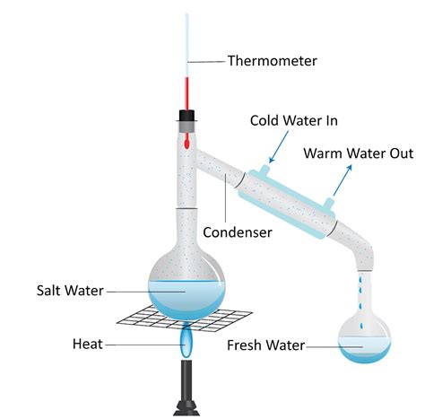 Destilación Evaporación Condensación Ciclo Agua Evaporación S Vaso