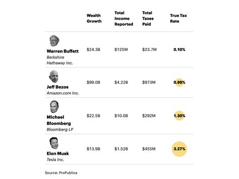 ProPublica tax leak story: Secret IRS files show billionaires skip tax