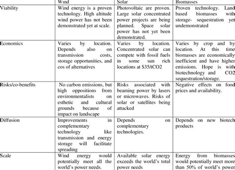 Characteristics Of Renewable Energy Sources Download Table
