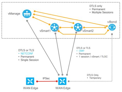 Cisco Vbond Orchestrator Components Blog Adroit Information