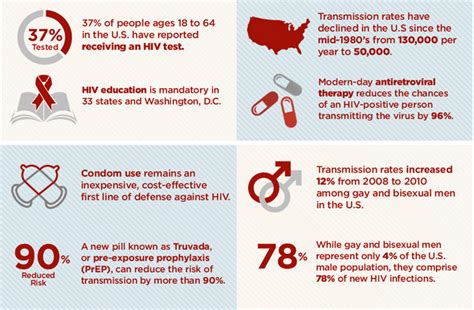 Hiv By The Numbers Facts Statistics And You Aids Hiv Hiv Aids