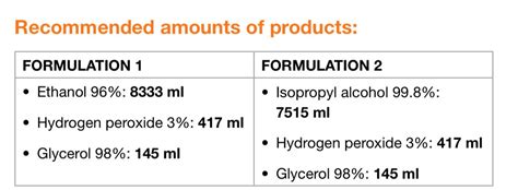 Who hand sanitizer formulation #1 persistence and degradability. Hand Sanitizer Formula