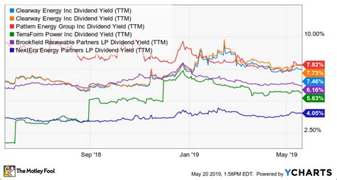 Put This High Yield Renewable Energy Stock On Your Watch List Now