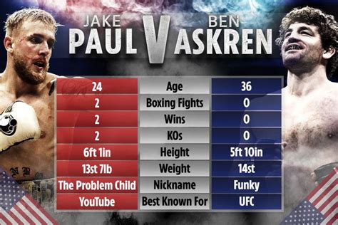 What Time Does Jake Paul Fight Ben Askren Full Fight Card Ppv