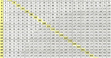 Multiplication Chart Multiplication Table 25x25 Matematicas Pinterest