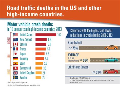 A positive skew would have a. Legalities of Car Accidents and Statistics of Accident ...