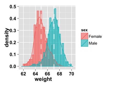 Ggplot Histogram Easy Histogram Graph With Ggplot R Package The