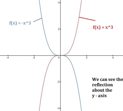 Solved Fxx3 Reflected Over The Y Axis And Horizontally Compressed