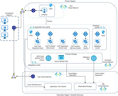 Implement S Hana Cloud Architecture With Sap Activate