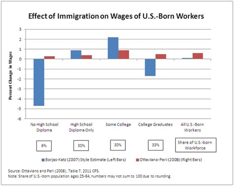 Five Things Economists Know About Immigration The Washington Post
