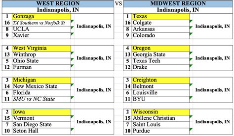 Cbs, tbs, tnt and trutv. Bracketology 2021: March Madness Predictions (Version 1.0 ...