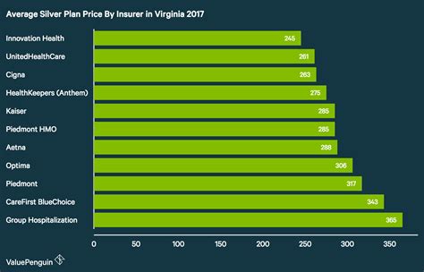 Cheapest insurance understands that you might have specialty vehicles, unique coverage requirements or complicated driving records. The Best Cheap Health Insurance in Virginia 2017 - ValuePenguin