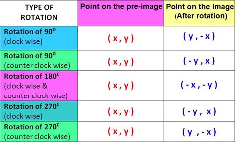 What Is The Image Of The Point 7 4 After A Rotation Of 180