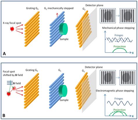 These Are Examples Of Grating Based Phase Contrast Imaging Devices