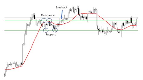 How To Profit From Forex Using The Breakout Trading Strategy