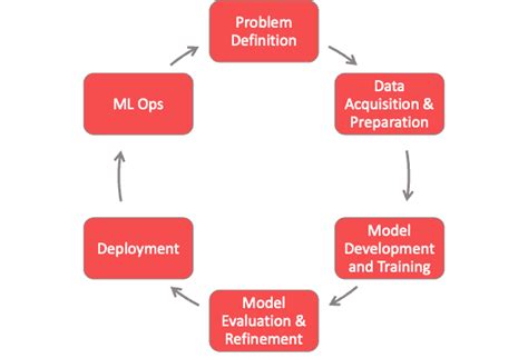 What Is The Ai Life Cycle Data Science Process Alliance
