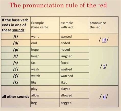 How To Pronounce The Ed Ending Correctly In English Eslbuzz