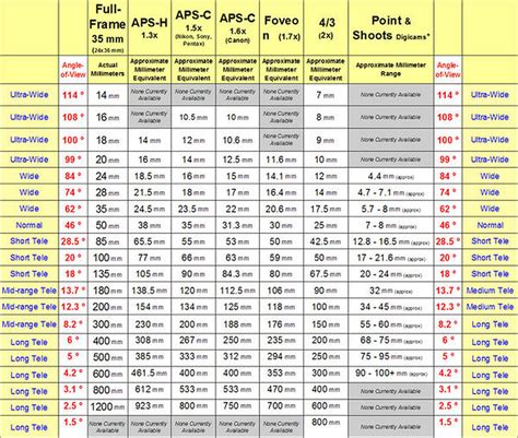 Nikon Lens Compatibility Chart Plus Depending What Cameras And