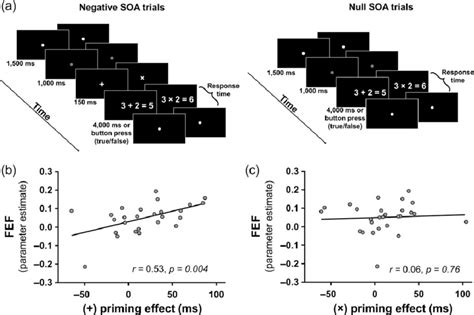 Brain Behavior Correlation A During The Behavioral Session