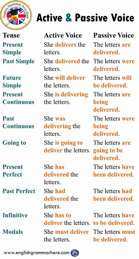 Changing a negative sentence into the passive. Active and Passive Voice with Tenses | English grammar ...