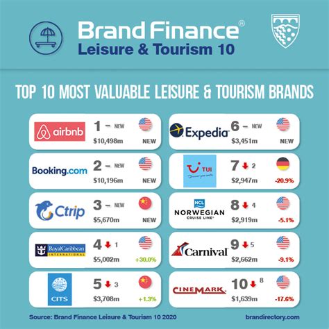 Worlds Top 50 Valuable Hotel Brands Could Lose Up To 14 Billion Of Brand Value Chinatravelnews