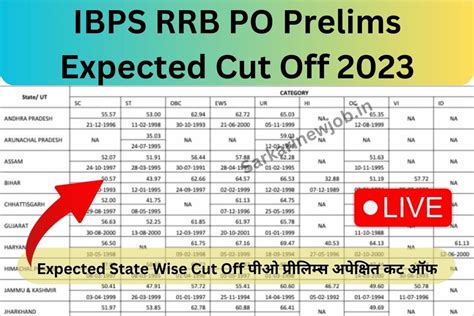 IBPS RRB PO Prelims Expected Cut Off Expected State Wise Cut Off पओ परलमस अपकषत कट ऑफ