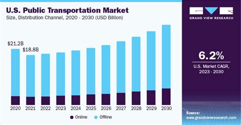 Public Transportation Market Size And Share Report 2030