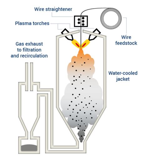 Ap C S Third Plasma Atomization Reactor Put Into Service Engineering Com