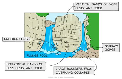 Pictorial And Written Material 913 Aqa Gcse Geography Revision