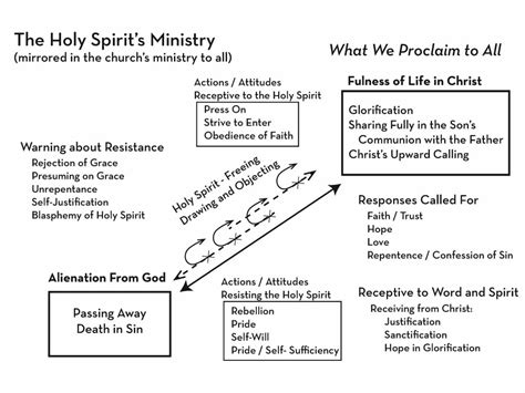 The Christian Life And The Ministry Of The Holy Spirit