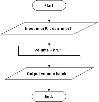 Algoritma Flowchart Untuk Menghitung Volume Balok Flowchart Mobile