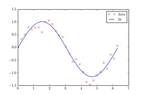 Python Trouble With Curve Fitting Matplotlib Itecnote