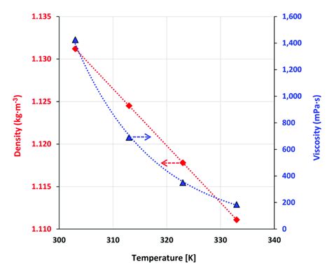 Density And Viscosity As A Function Of Temperature The Density And