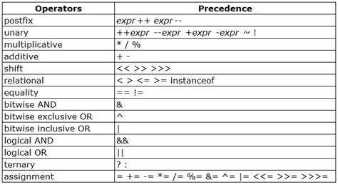 Operators In Java