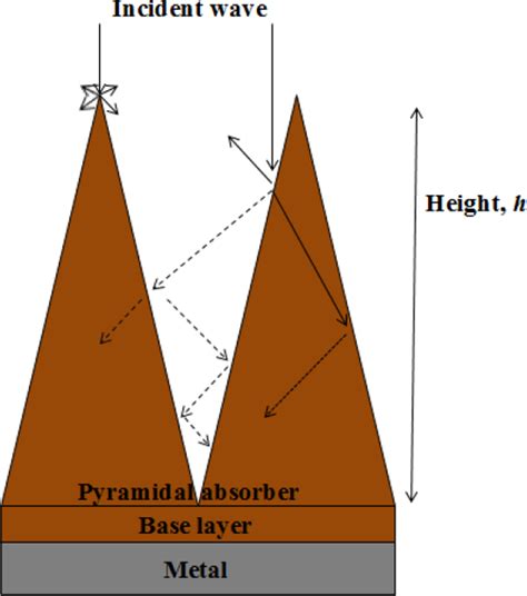 Enhanced Microwave Absorption Of Rice Husk‐based Pyramidal Microwave