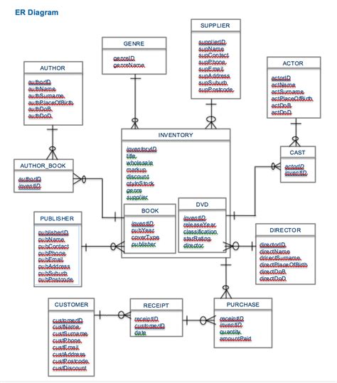 Diagram Database Er Diagram Examples Mydiagramonline