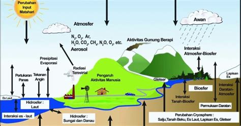 Alasannya karena cuaca dan iklim menggambarkan keadaan udara di atmosfer. Apa Perbedaan Iklim Dan Cuaca - Besar