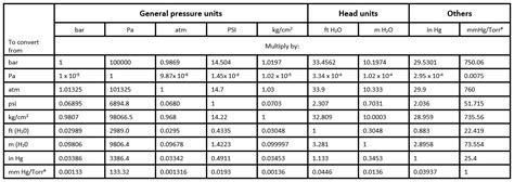 Conversion Table Of Pressure Units