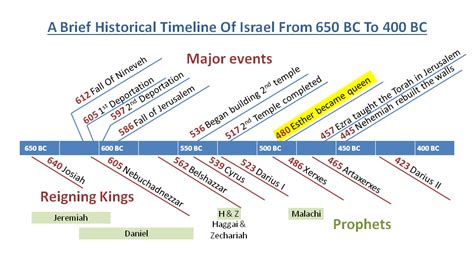 Esther Bible Timeline