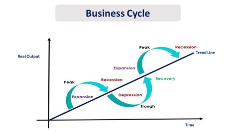 Business Cycle Definition Phases And Effects