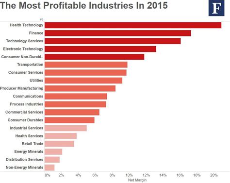 The Most Profitable Industries In 2015