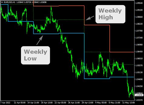 Weekly High Low Forex Price Indicator Mt4