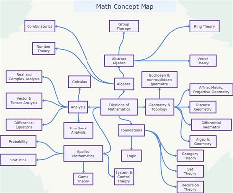 Free Concept Map Templates You Can Use Now Edraw