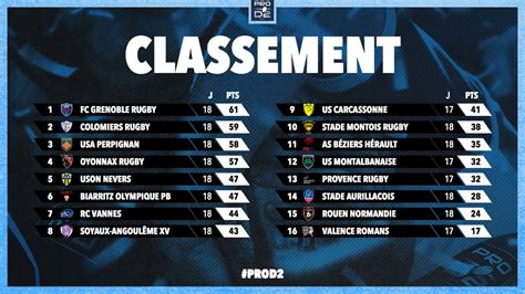 Rugby pro d2 is directly below the first division, top 14. Pro D2 - Le classement après la J18 : le FCG reprend la ...