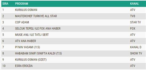 14 Haziran reyting sonuçları MasterChef Türkiye All Star Kuruluş