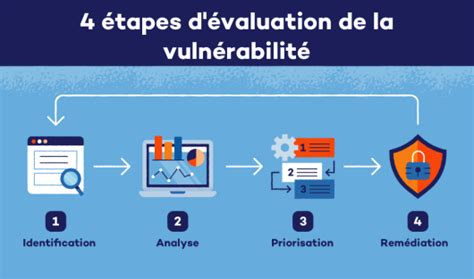 Valuation De La Vuln Rabilit De Quoi S Agit Il Panda Security