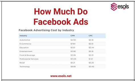 How Much Do Facebook Ads Cost Ads Cost Guide Esols