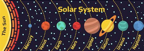 Solar System Facts For Kids Planets For Kids Geography Quiz In