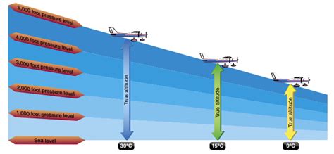 ¿cómo Calculan Los Altímetros De Los Aviones Las Altitudes Con