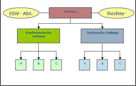 Die deutsche bank aktiengesellschaft ist das nach bilanzsumme und mitarbeiterzahl größte kreditinstitut deutschlands. Leitungssysteme, Vorlagen und Organigramm erstellen